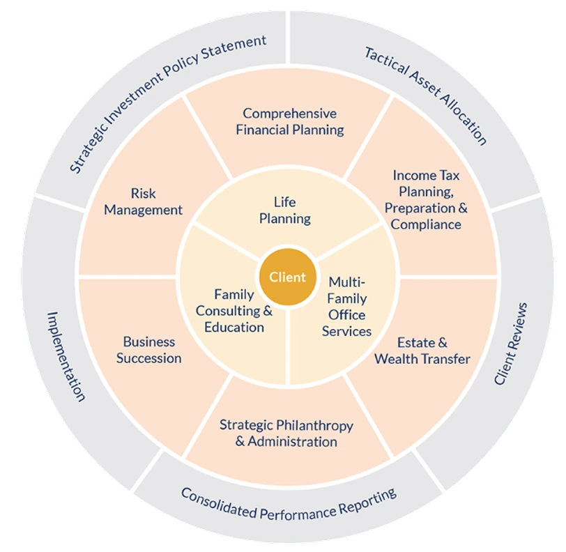 A concentric circle diagram of a family office services model centered on the 'Client.' The inner ring covers Life Planning, Multi-Family Office Services, and Family Consulting. The middle ring details core offerings including Financial Planning, Tax Planning, Estate Transfer, Philanthropy, Business Succession, and Risk Management. The outer ring lists ongoing processes: Strategic Investment Policy, Tactical Asset Allocation, Client Reviews, Performance Reporting, and Implementation.